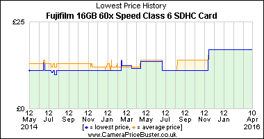 Best Price History for the Fujifilm 16GB 60x Speed Class 6 SDHC Card
