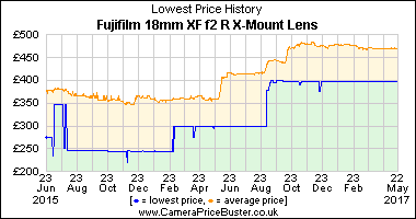 Best Price History for the Fujifilm 18mm XF f2 R X-Mount Lens