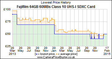 Best Price History for the Fujifilm 64GB 60MBs Class 10 UHS-I SDXC Card