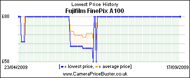 Fujifilm FinePix A100 Lowest Price History Graph