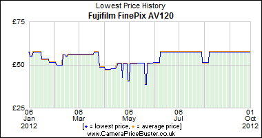 Best Price History for the Fujifilm FinePix AV120