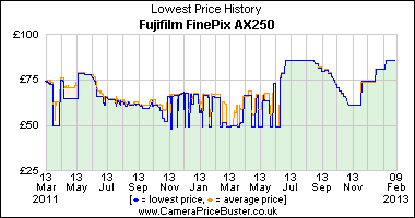 Best Price History for the Fujifilm FinePix AX250