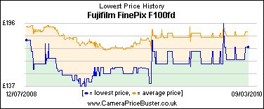 Fujifilm FinePix F100fd Lowest Price History Graph