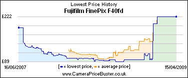 Fujifilm FinePix F40fd Lowest Price History Graph