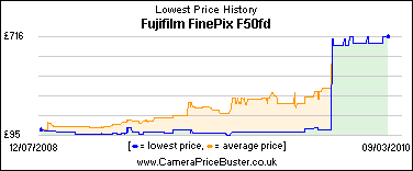 Fujifilm FinePix F50fd Lowest Price History Graph