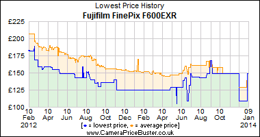 Best Price History for the Fujifilm FinePix F600EXR