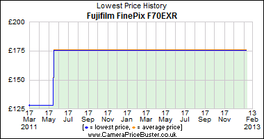 Best Price History for the Fujifilm FinePix F70EXR