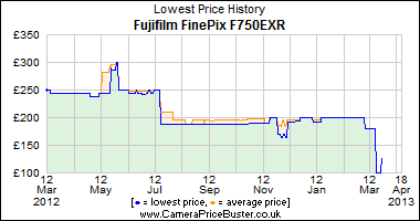 Best Price History for the Fujifilm FinePix F750EXR