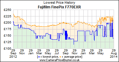 Best Price History for the Fujifilm FinePix F770EXR
