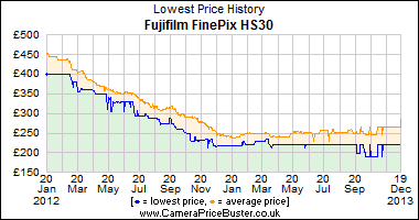 Best Price History for the Fujifilm FinePix HS30