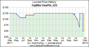 Best Price History for the Fujifilm FinePix J25