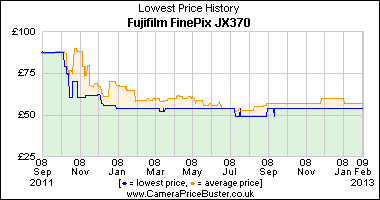 Best Price History for the Fujifilm FinePix JX370
