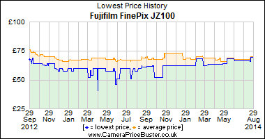 Best Price History for the Fujifilm FinePix JZ100