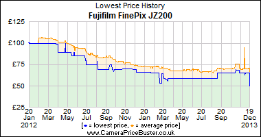 Best Price History for the Fujifilm FinePix JZ200