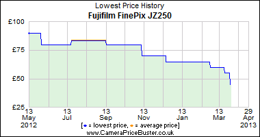 Best Price History for the Fujifilm FinePix JZ250