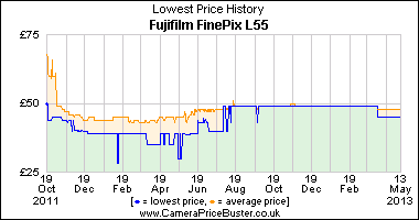 Best Price History for the Fujifilm FinePix L55