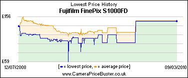 Fujifilm FinePix S1000FD Lowest Price History Graph