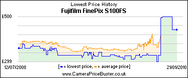 Fujifilm FinePix S100FS Lowest Price History Graph