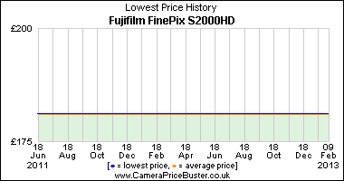 Fujifilm FinePix S2000HD Lowest Price History Graph