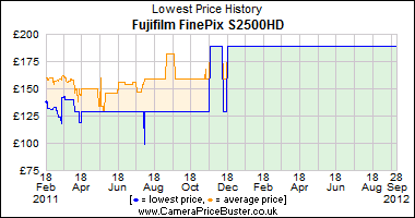 Best Price History for the Fujifilm FinePix S2500HD