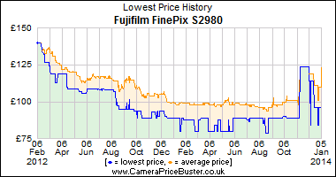 Best Price History for the Fujifilm FinePix S2980
