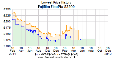 Best Price History for the Fujifilm FinePix S3200