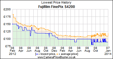Best Price History for the Fujifilm FinePix S4200