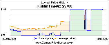 Fujifilm FinePix S5700 Lowest Price History Graph