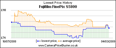 Fujifilm FinePix S5800 Lowest Price History Graph