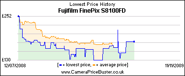 Fujifilm FinePix S8100FD Lowest Price History Graph