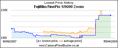 Fujifilm FinePix S9600 Zoom Lowest Price History Graph