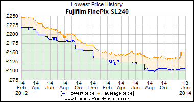 Best Price History for the Fujifilm FinePix SL240