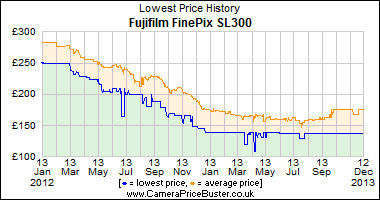 Best Price History for the Fujifilm FinePix SL300