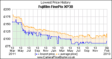 Best Price History for the Fujifilm FinePix XP30