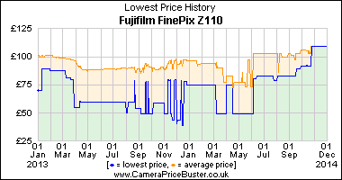 Best Price History for the Fujifilm FinePix Z110