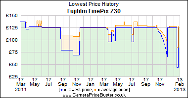 Best Price History for the Fujifilm FinePix Z30