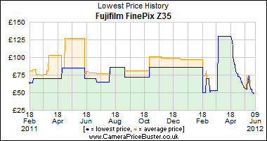 Fujifilm FinePix Z35 Lowest Price History Graph