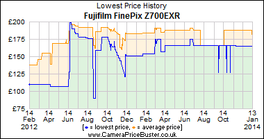 Best Price History for the Fujifilm FinePix Z700EXR