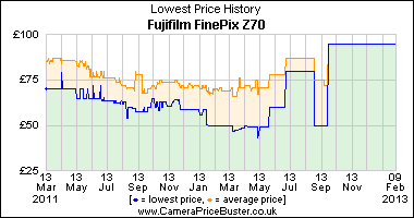 Best Price History for the Fujifilm FinePix Z70