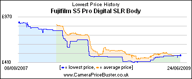 Fujifilm S5 Pro Digital SLR Body Lowest Price History Graph