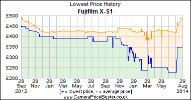 Best Price History for the Fujifilm X-S1