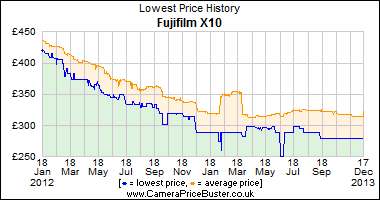 Best Price History for the Fujifilm X10