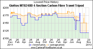 Giottos MT8240B 4-Section Carbon Fibre Travel Tripod Lowest Price History Graph