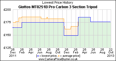 Giottos MT8251B Pro Carbon 3 Section Tripod Lowest Price History Graph