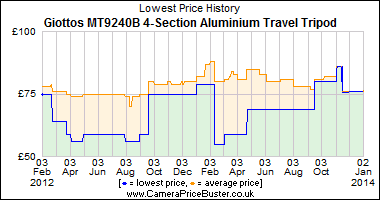Giottos MT9240B 4-Section Aluminium Travel Tripod Lowest Price History Graph