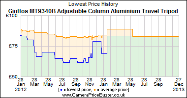 Giottos MT9340B Adjustable Column Aluminium Travel Tripod Lowest Price History Graph