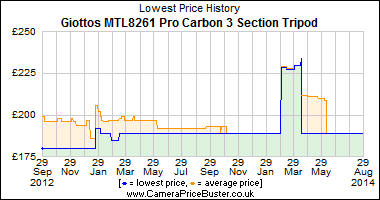 Giottos MTL8261 Pro Carbon 3 Section Tripod Lowest Price History Graph