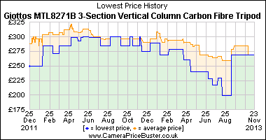 Giottos MTL8271B 3-Section Vertical Column Carbon Fibre Tripod Lowest Price History Graph