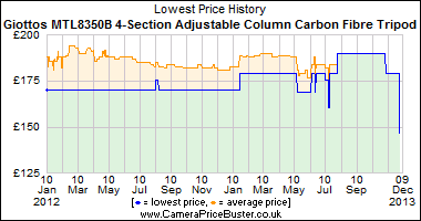 Giottos MTL8350B 4-Section Adjustable Column Carbon Fibre Tripod Lowest Price History Graph