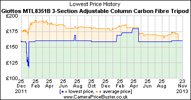 Giottos MTL8351B 3-Section Adjustable Column Carbon Fibre Tripod Lowest Price History Graph